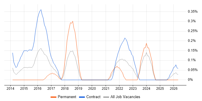 Digital Delivery Manager job vacancy trend in Milton Keynes