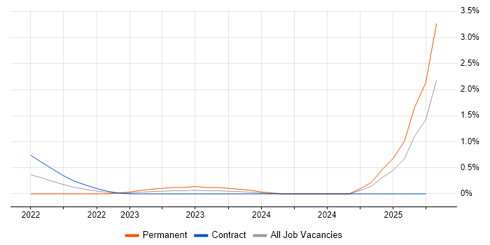 Job vacancy trend for Digital Enablement in Milton Keynes Job vacancy trend for Digital Enablement in Milton Keynes