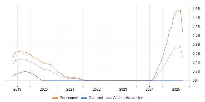 Job vacancy trend for Digital Engineering in Milton Keynes