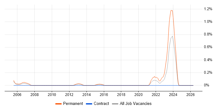 Digital Forensics job vacancy trend in Milton Keynes
