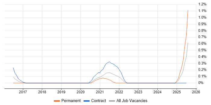 Job vacancy trend for Digital Health in Milton Keynes