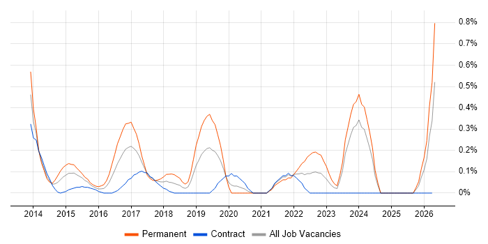 Digital Innovation job vacancy trend in Milton Keynes