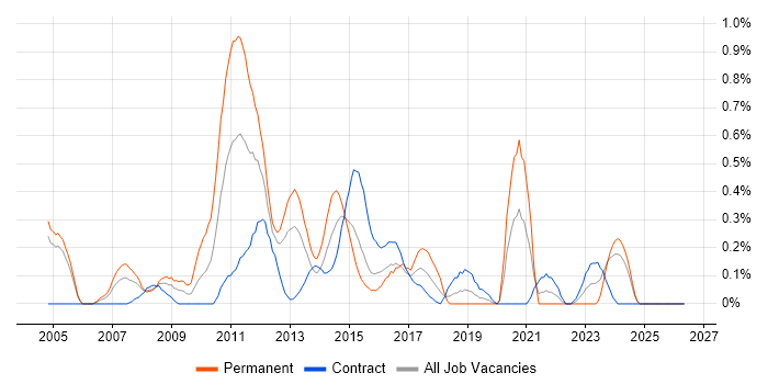 Digital Media job vacancy trend in Milton Keynes