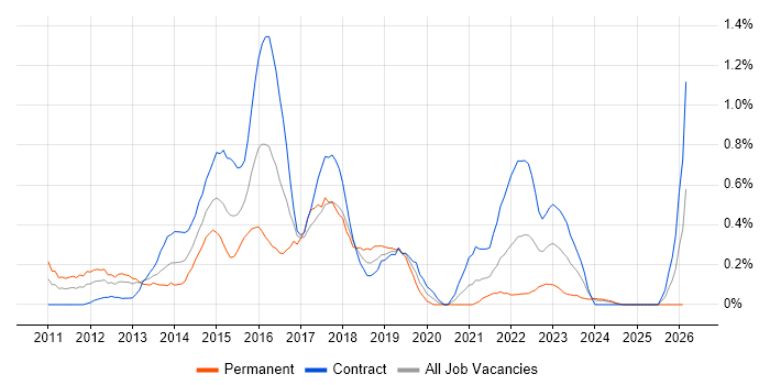 Digital Project Manager job vacancy trend in Milton Keynes