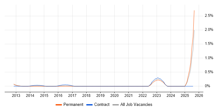 Job vacancy trend for Digital Signage in Milton Keynes