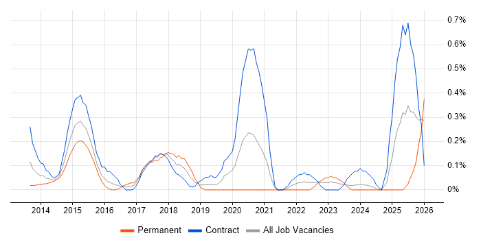 Digital Solutions Architect job vacancy trend in Milton Keynes