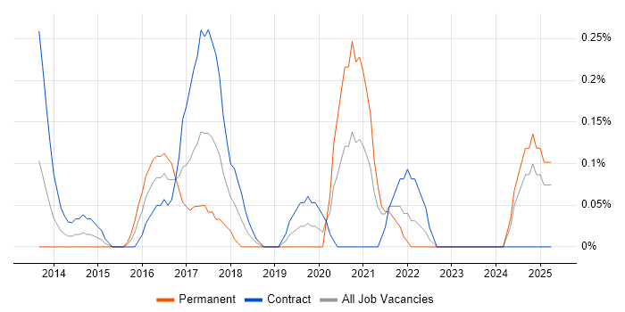 Job vacancy trend for Digital Transformation in Milton Keynes Job vacancy trend for Digital Transformation in Milton Keynes