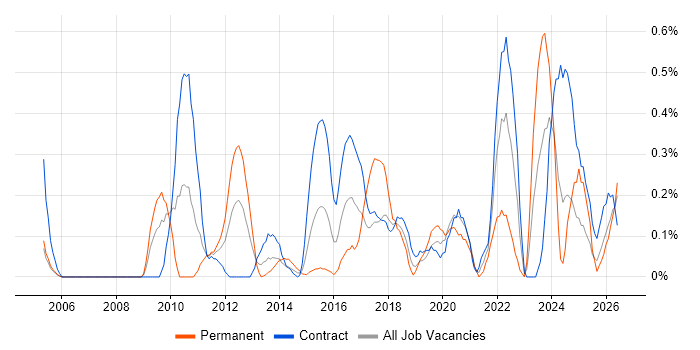 Dimensional Modelling job vacancy trend in Milton Keynes