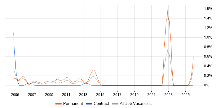 Direct Marketing job vacancy trend in Milton Keynes