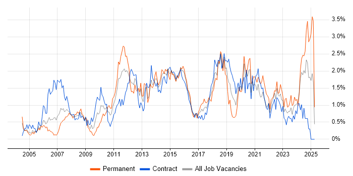Job vacancy trend for Disaster Recovery in Milton Keynes Job vacancy trend for Disaster Recovery in Milton Keynes