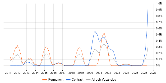 Distributed Denial-of-Service job vacancy trend in Milton Keynes
