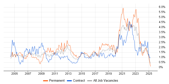 Job vacancy trend for DNS in Milton Keynes