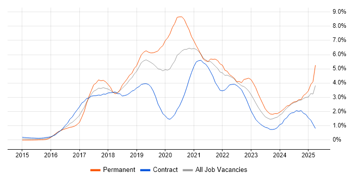 Job vacancy trend for Docker in Milton Keynes Job vacancy trend for Docker in Milton Keynes