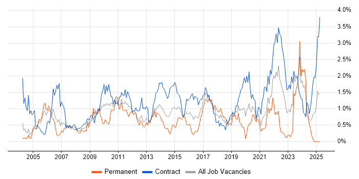 Job vacancy trend for Documentation Skills in Milton Keynes