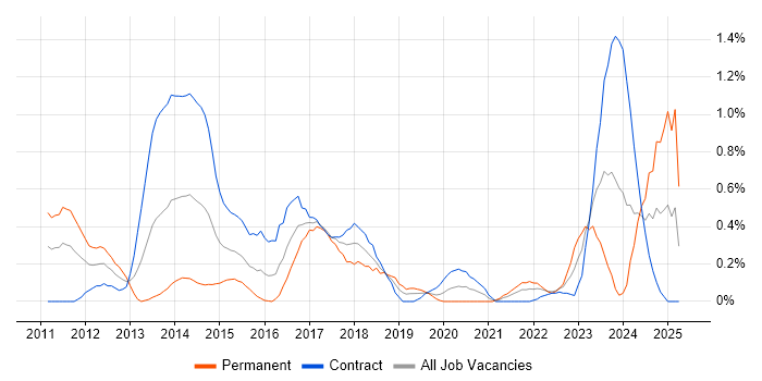 Job vacancy trend for Domain-Driven Design in Milton Keynes Job vacancy trend for Domain-Driven Design in Milton Keynes