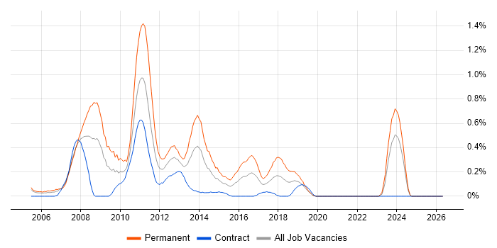 .NET Applications Developer job vacancy trend in Milton Keynes
