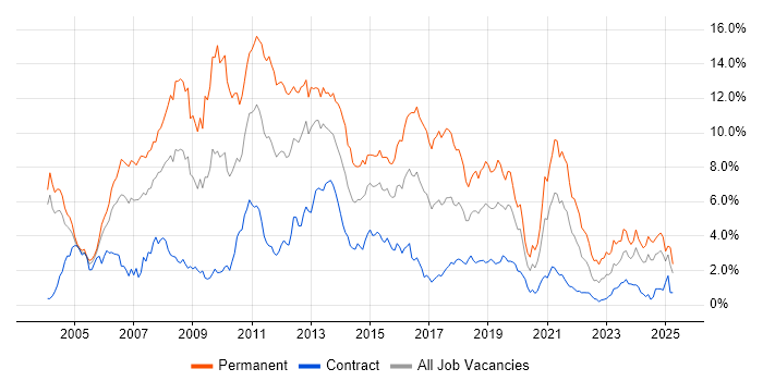 Job vacancy trend for .NET Developer in Milton Keynes Job vacancy trend for .NET Developer in Milton Keynes