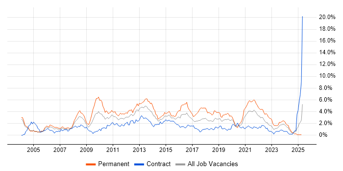 Job vacancy trend for .NET Framework in Milton Keynes Job vacancy trend for .NET Framework in Milton Keynes