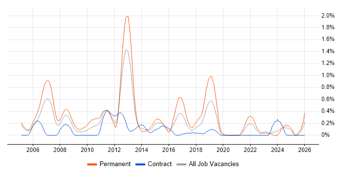 .NET Software Engineer job vacancy trend in Milton Keynes