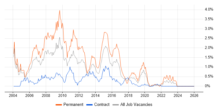 .NET Web Developer job vacancy trend in Milton Keynes