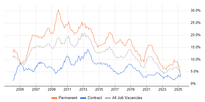 Job vacancy trend for .NET in Milton Keynes Job vacancy trend for .NET in Milton Keynes