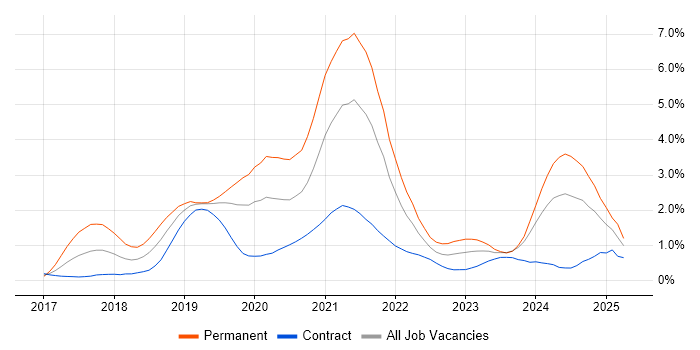 Job vacancy trend for .NET Core in Milton Keynes