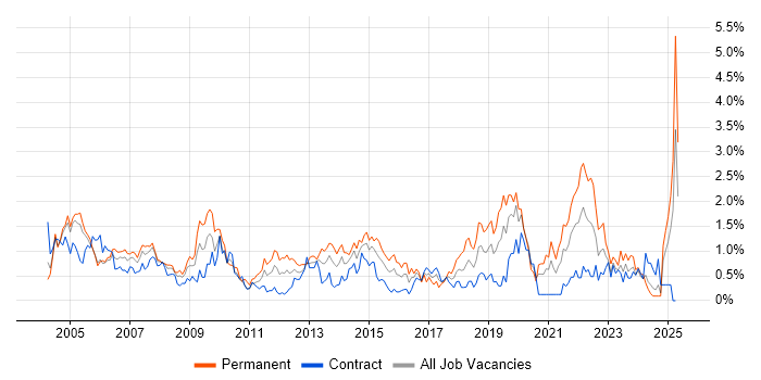 Job vacancy trend for Driving Licence in Milton Keynes Job vacancy trend for Driving Licence in Milton Keynes