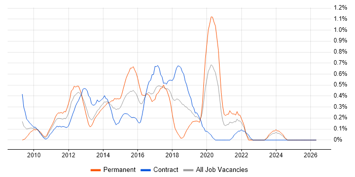 Drupal job vacancy trend in Milton Keynes
