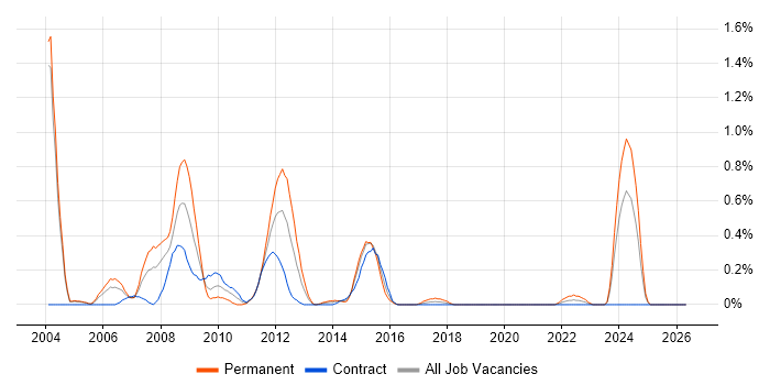 DSL job vacancy trend in Milton Keynes