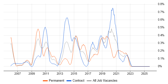 Due Diligence job vacancy trend in Milton Keynes