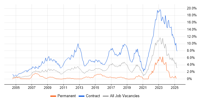 Job vacancy trend for DV Cleared in Milton Keynes Job vacancy trend for DV Cleared in Milton Keynes