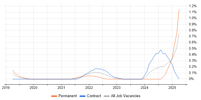 Job vacancy trend for Dynamic Application Security Testing in Milton Keynes