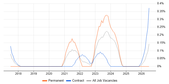 Dynamics 365 Consultant job vacancy trend in Milton Keynes