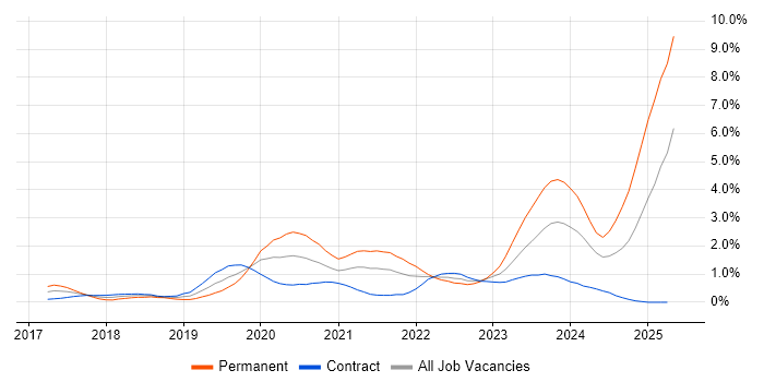Job vacancy trend for Dynamics 365 in Milton Keynes