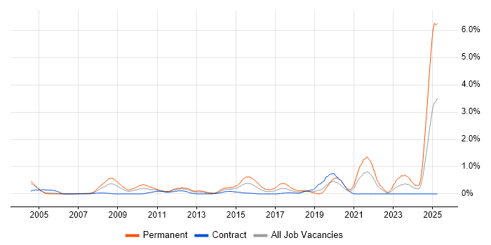 Job vacancy trend for Dynamics AX in Milton Keynes