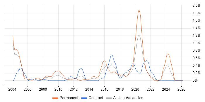 Dynamics NAV job vacancy trend in Milton Keynes