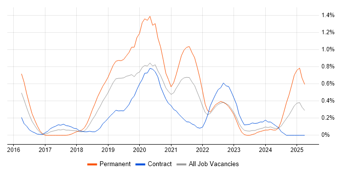 Job vacancy trend for DynamoDB in Milton Keynes Job vacancy trend for DynamoDB in Milton Keynes