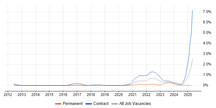 Job vacancy trend for Dynatrace in Milton Keynes Job vacancy trend for Dynatrace in Milton Keynes