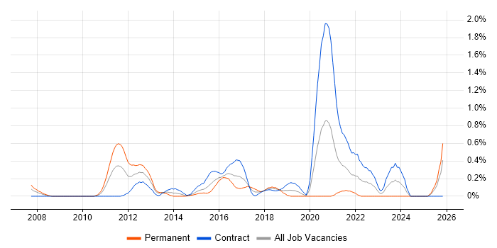 E-Commerce Architect job vacancy trend in Milton Keynes