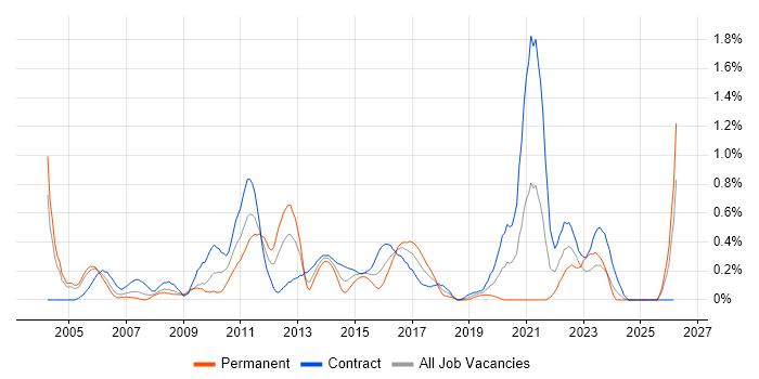 E-Commerce Manager job vacancy trend in Milton Keynes
