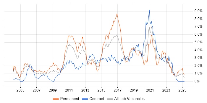 Job vacancy trend for E-Commerce in Milton Keynes Job vacancy trend for E-Commerce in Milton Keynes