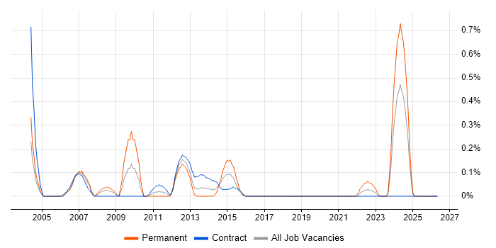 e-Learning Developer job vacancy trend in Milton Keynes