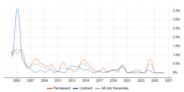 e-Learning job vacancy trend in Milton Keynes