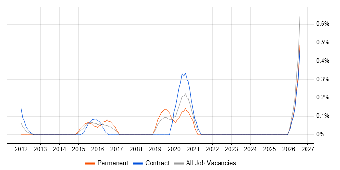 EAM job vacancy trend in Milton Keynes