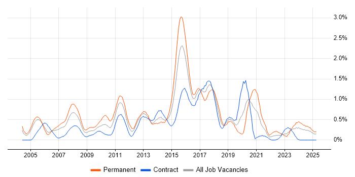 Job vacancy trend for Eclipse in Milton Keynes