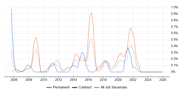 Economics job vacancy trend in Milton Keynes