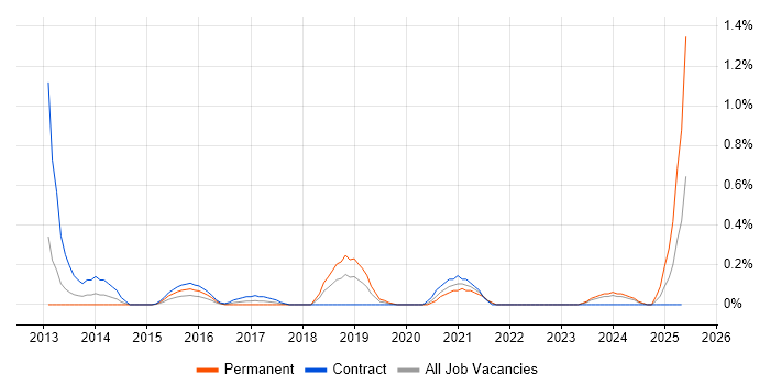 Job vacancy trend for Educational Technology in Milton Keynes Job vacancy trend for Educational Technology in Milton Keynes