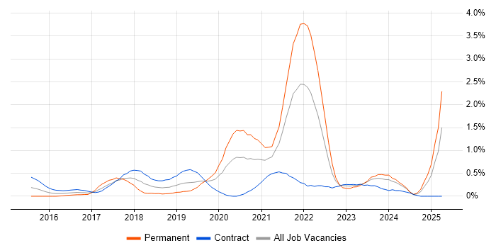Job vacancy trend for Elasticsearch in Milton Keynes