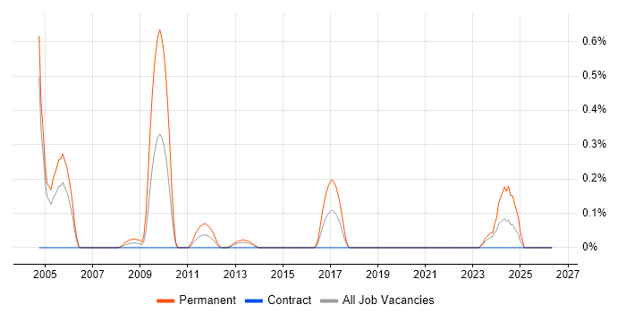 Electrical Engineer job vacancy trend in Milton Keynes