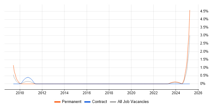 Job vacancy trend for Electronics Test Engineer in Milton Keynes
